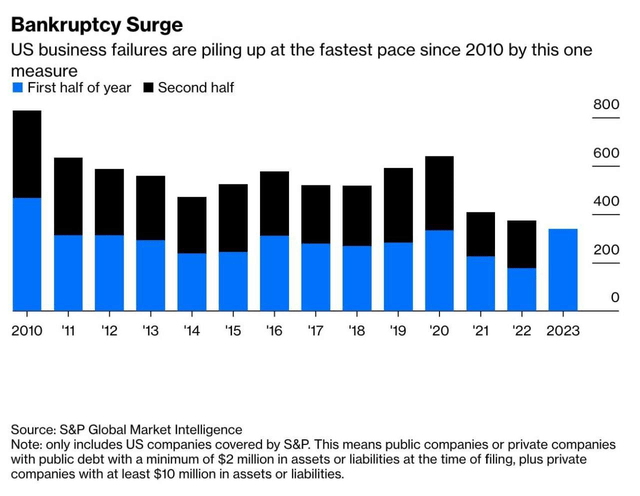 Bankruptcy surge