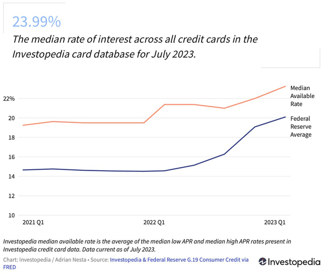 Credit cards interest rates