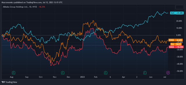 ETF XLK vs ETF KWEB vs $BABA, one year chart