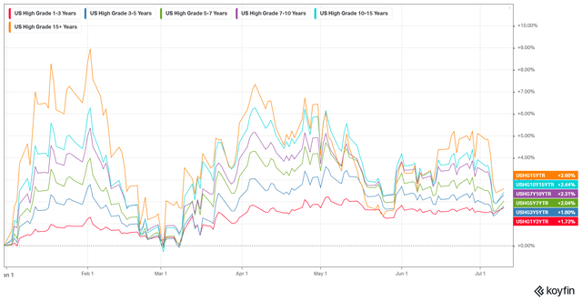 US Investment Grade YTD return by maturity bucket