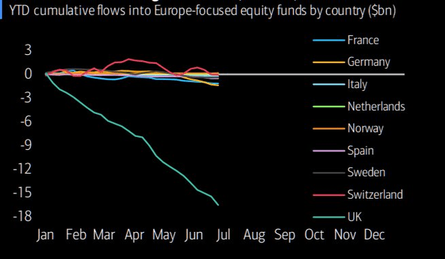 YTD Cumulative Flows