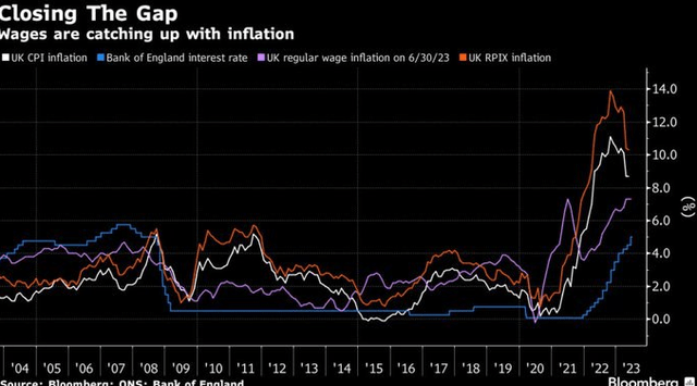 UK wages and inflation