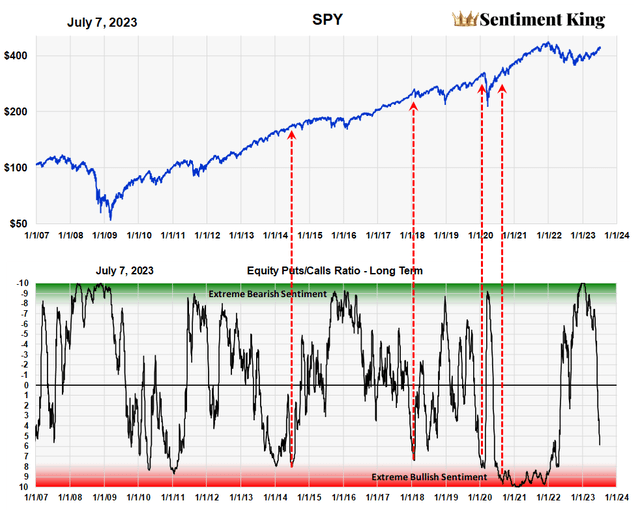 Ranking of the Puts to Calls Ratio on the SK Ranking Scale