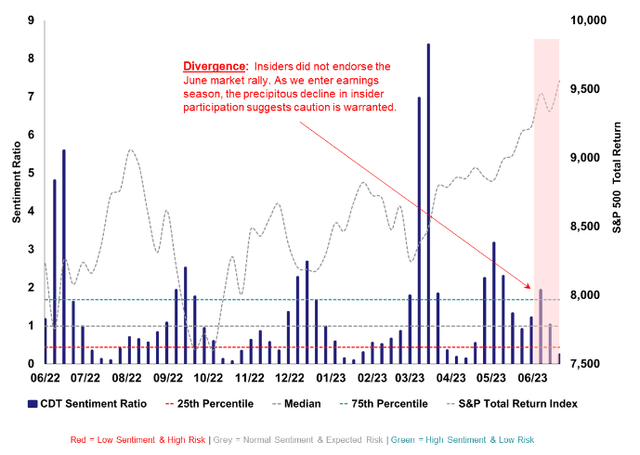 June 2023: Low Sentiment