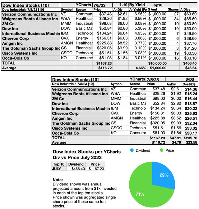 DOW(4A)DIVsPR JUL23-24