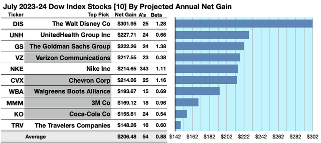 DOW (1A) GAINERS JUL 23-24