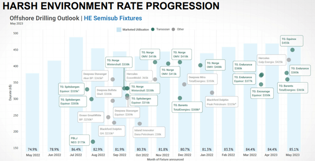 HE Rigs Rate Progression