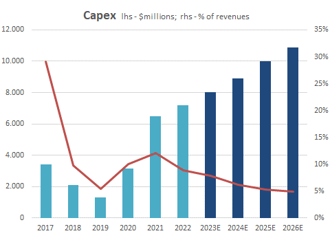 Capex