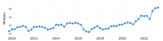 NVO P/E at unprecedented highs