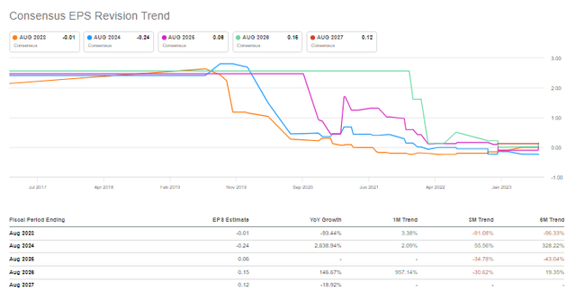 OGI Forward-Looking Sales Revisions