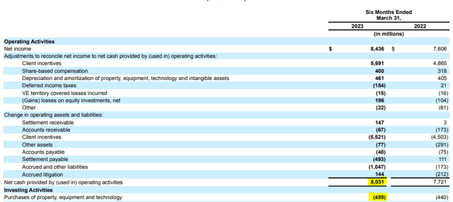 Visa's operating cash flow of $8 billion, and free cash flow of ~$7.5 billion through the first half of its fiscal 2023 is remarkable.