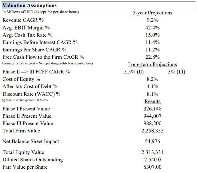 Our valuation assumptions of Microsoft.