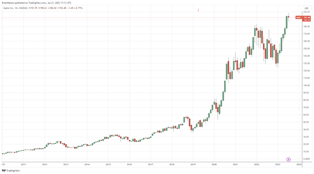 Apple's shares recently broke out, and we continue to like its strengthening fundamentals.