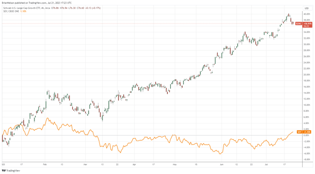 The area of large cap growth is up about 40% so far in 2023 while dividend growth investing is roughly flat.