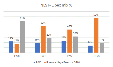 OPEX mix