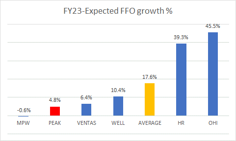 FFO growth %