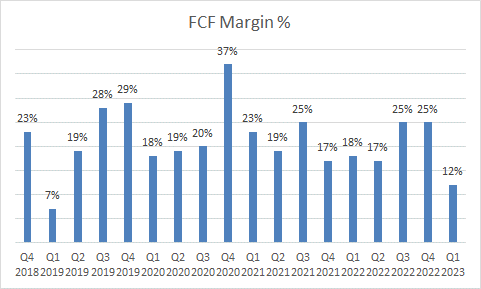 FCF margin