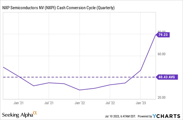 Cash conversion cycle