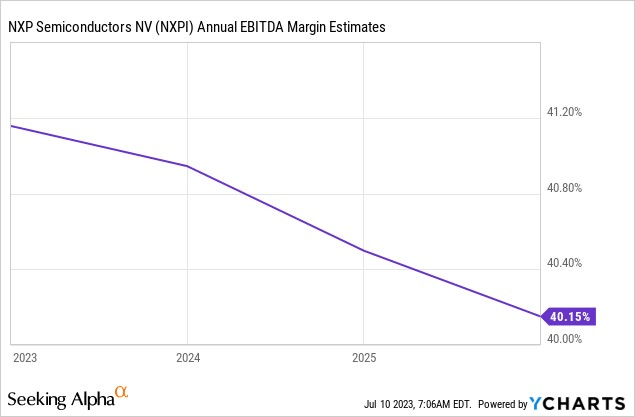 EBITDA margin