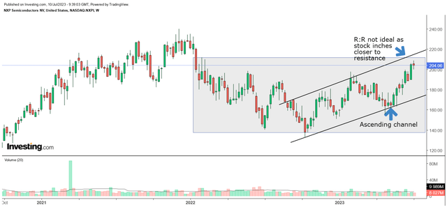 NXPI Chart