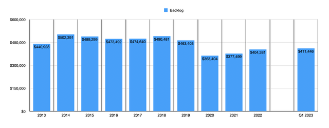 Backlog