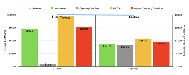 Financials