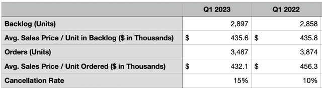 Financials