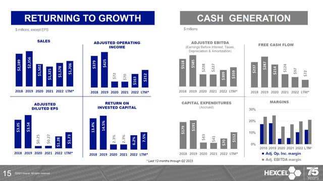 Hexcel Corporation results for Q2 2023.