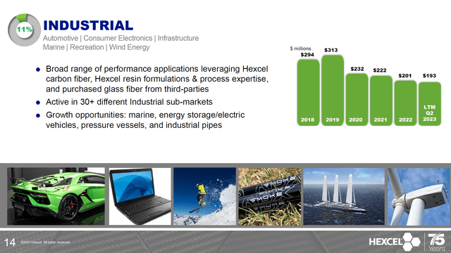 Hexcel Corporation industrial sales in Q2 2023.