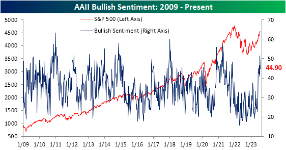 AAII bullish sentiment