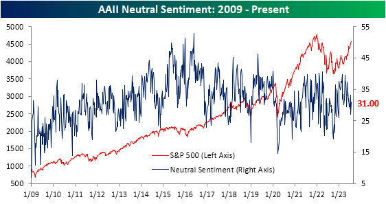 AAII neutral sentiment