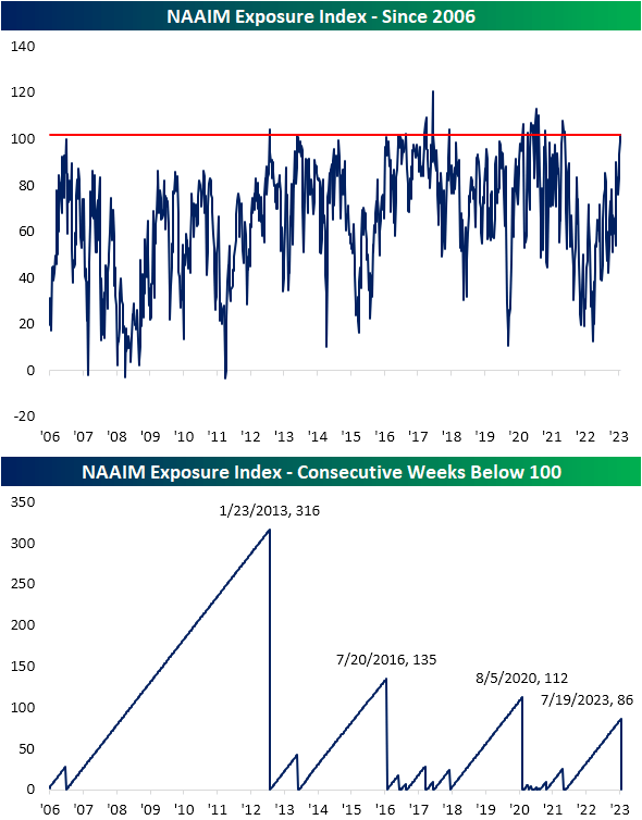 NAAIM exposure