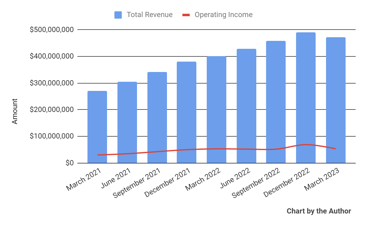 Operating Revenue