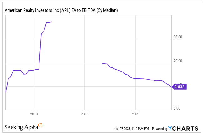 Source: Ycharts