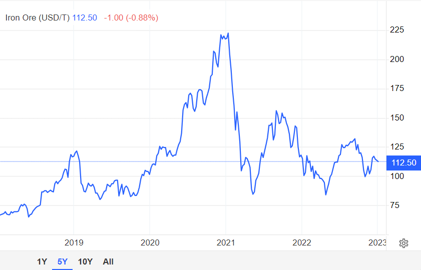 The history of iron ore prices