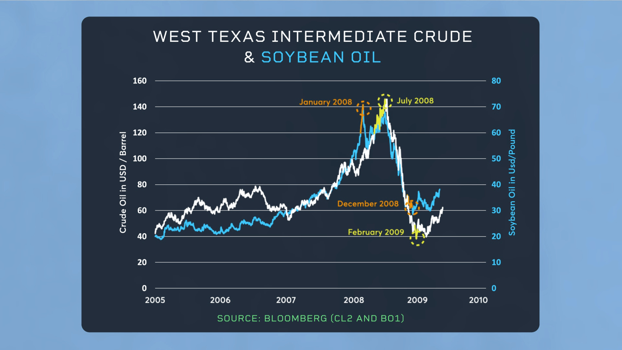 WTI vs Soy Oil 1