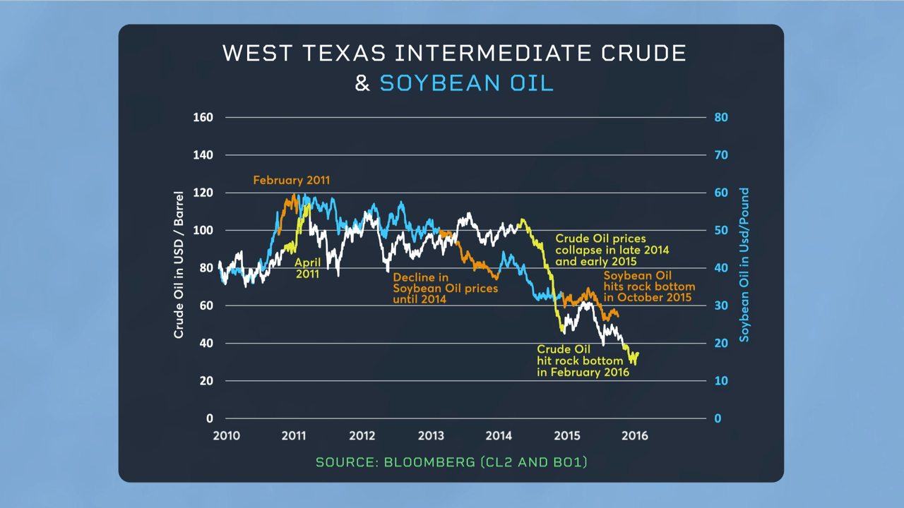 WTI vs Soy Oil 1