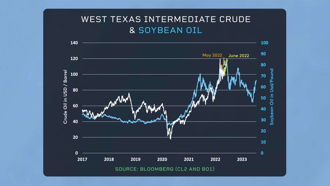 WTI vs Soy Oil 1