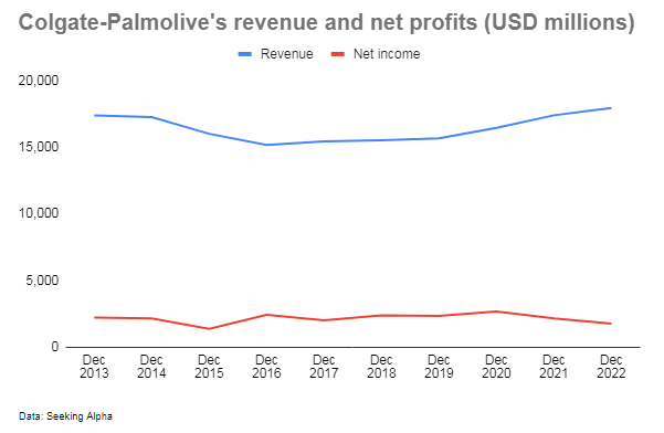 Colgate-Palmolive revenue and net income FY2013-FY2022