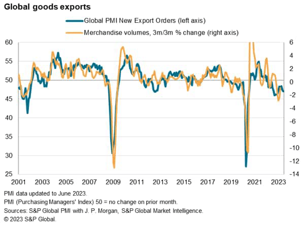 Global goods exports