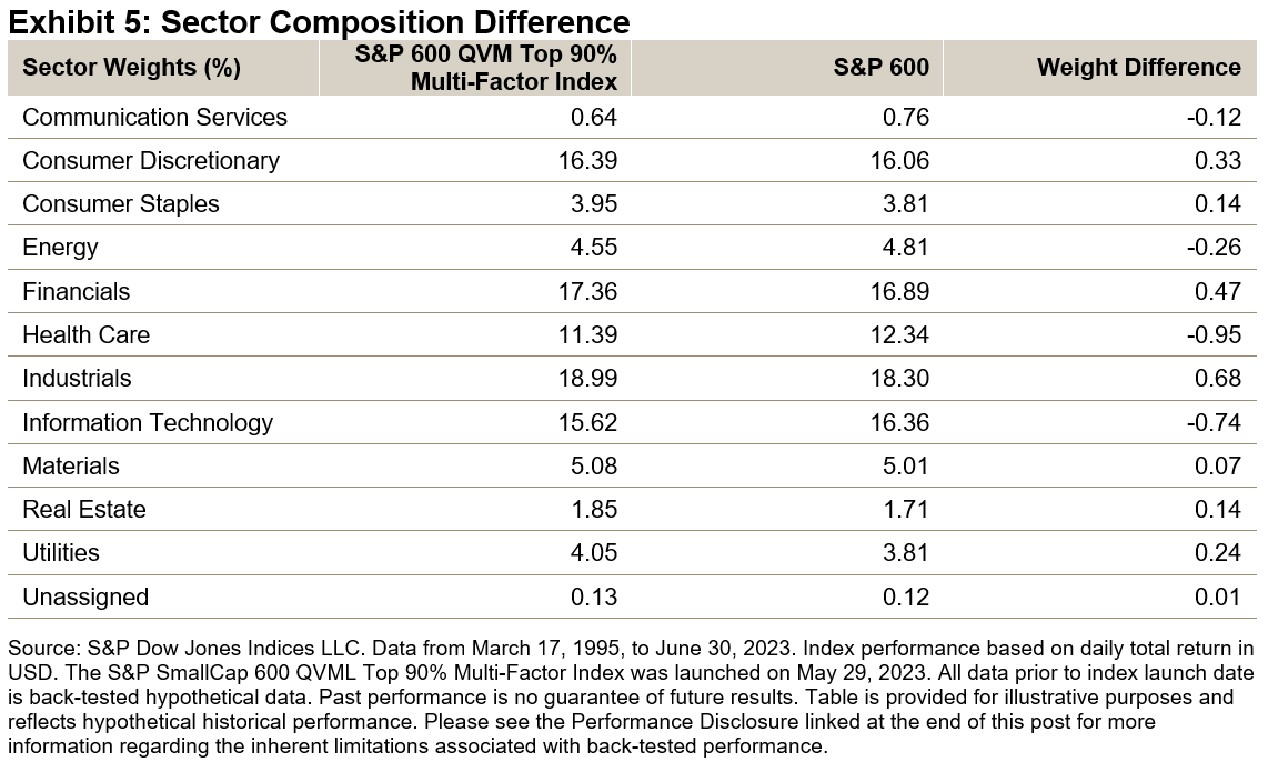 Sector Composition Difference