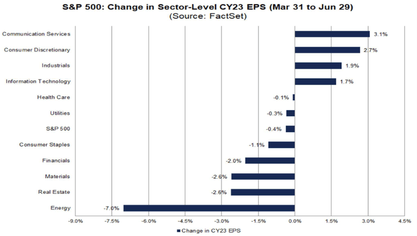 EPS Change