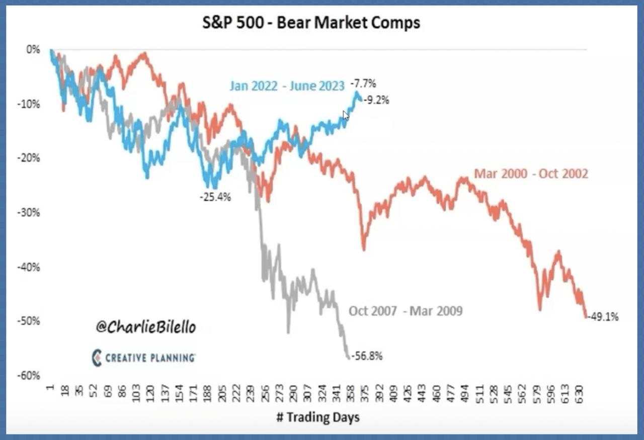 S&P 500 - Bear Market Comps