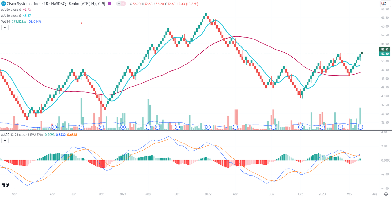 chart renko