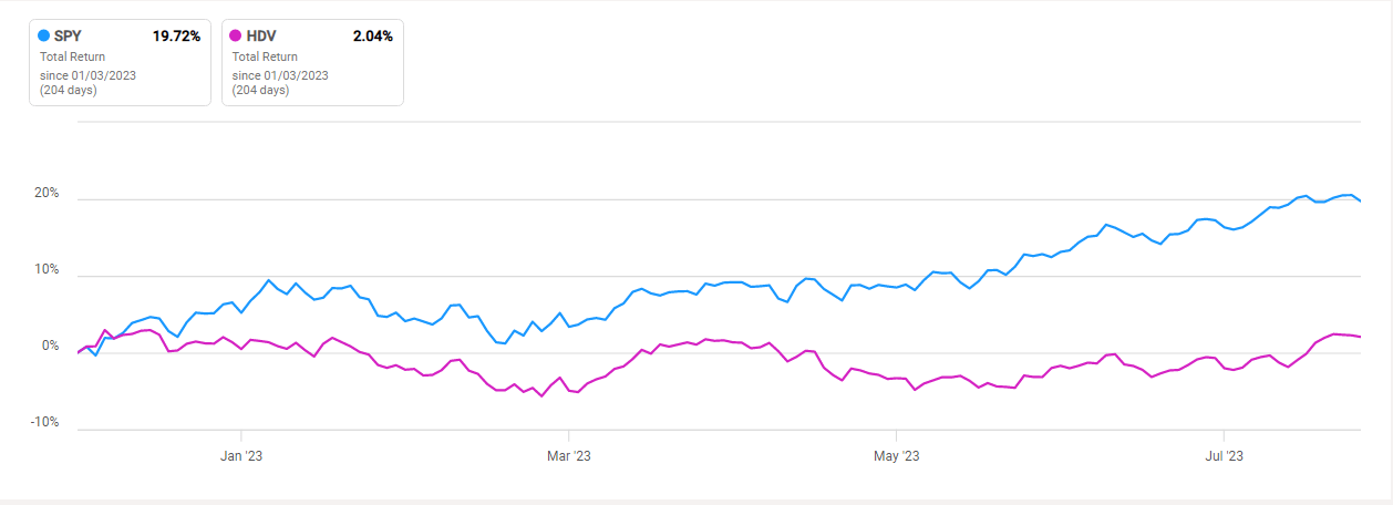 HDV total returns vs S&P 500