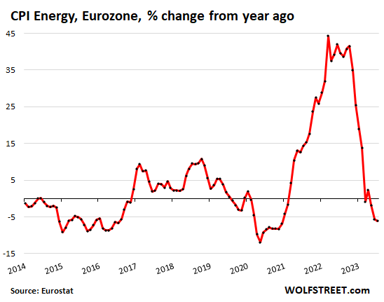 Europe CPI