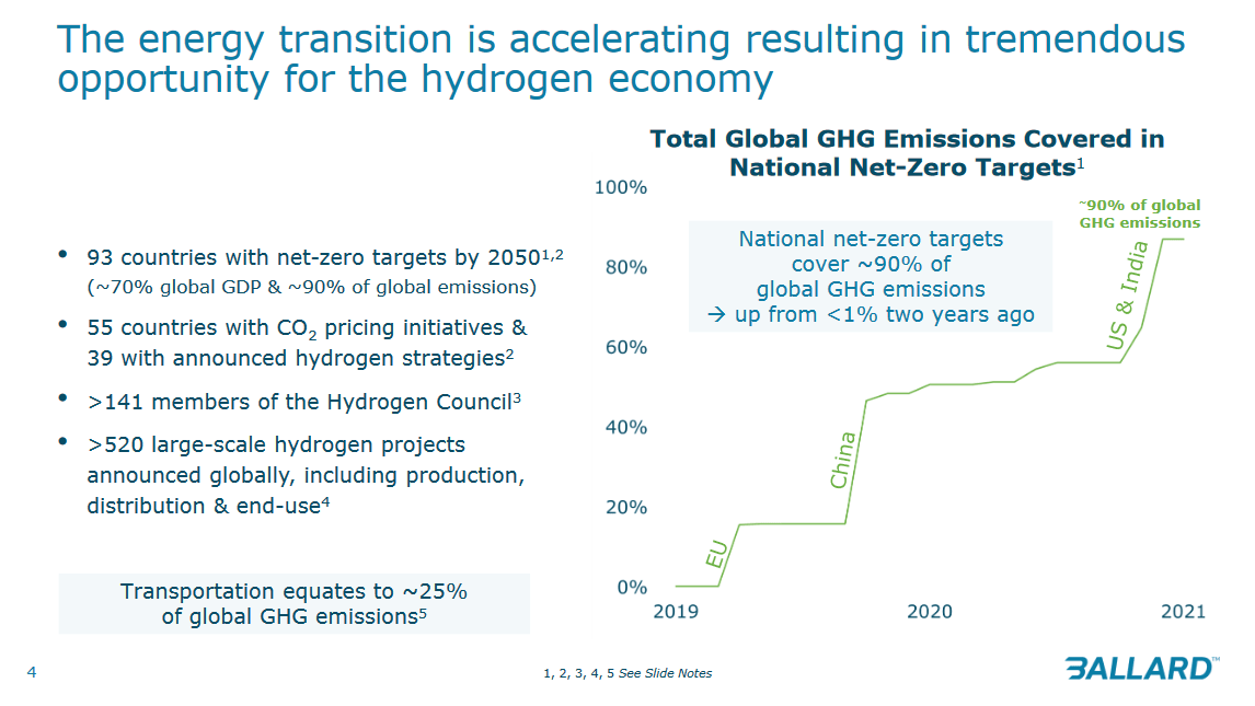 The energy transtion and imapct it has on hydrogen