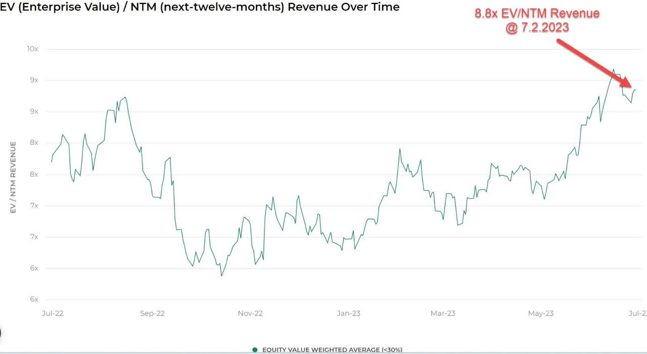 EV/Next 12 Months Revenue Multiple Index