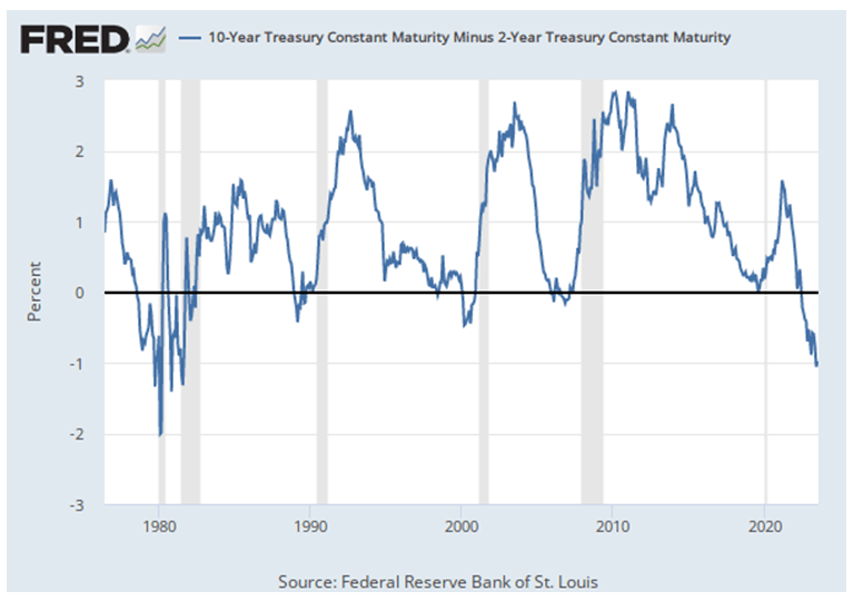 FRED Chart