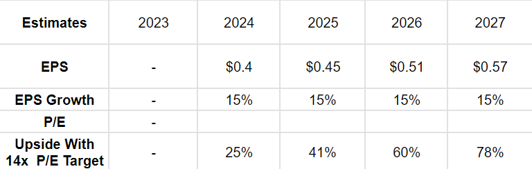 EPS estimates for CYH